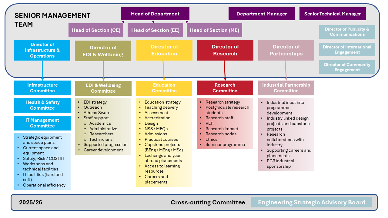 A table showing the structure of the Department