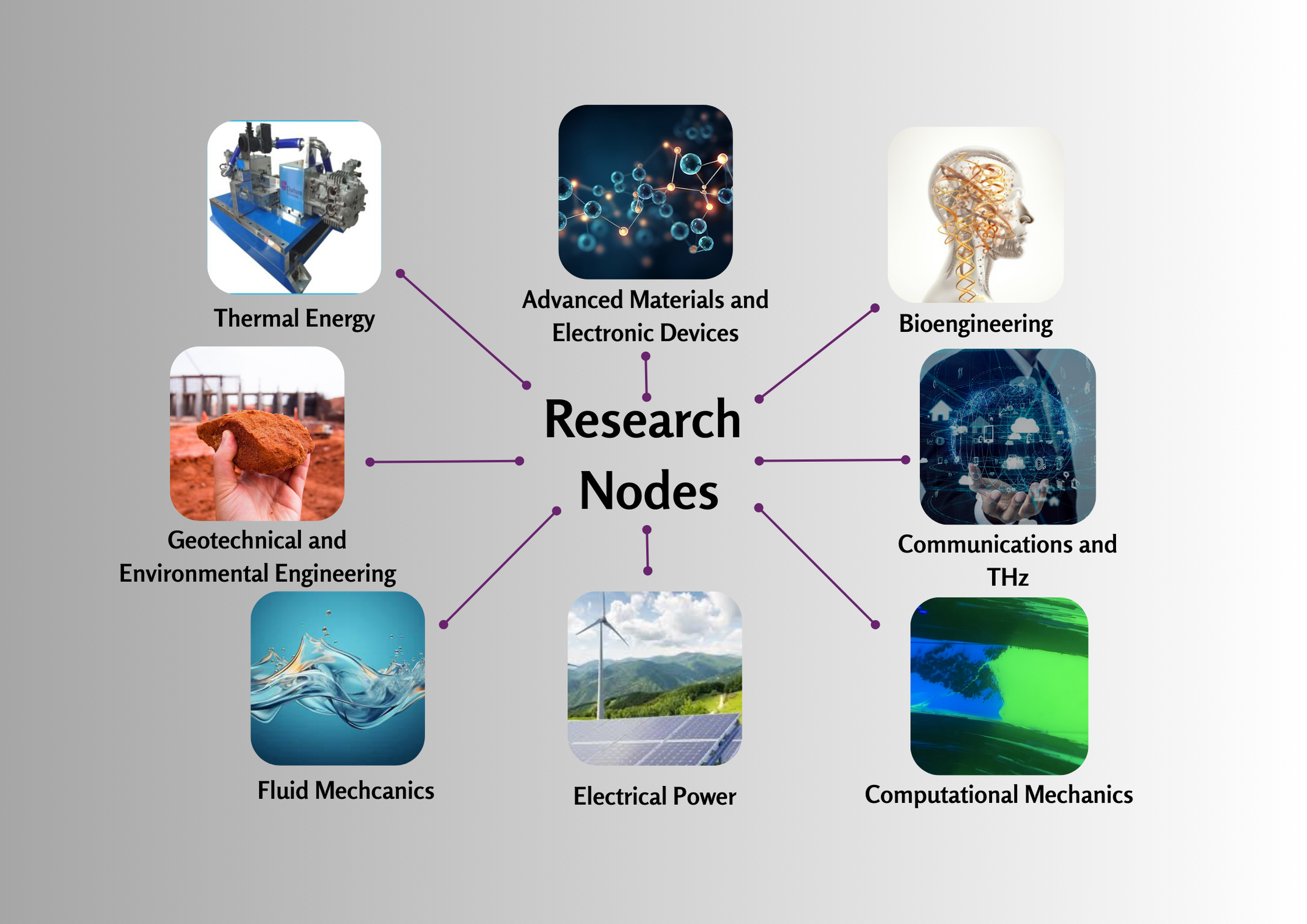 Research Nodes diagram resized