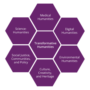 Transformative Humanities hexagon