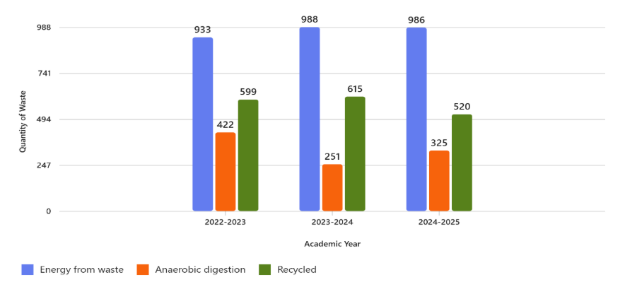 Waste Management Strategy Data Graph 2025