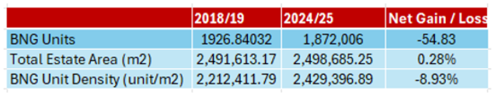 BNG targets table