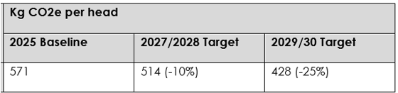 ISTP Target